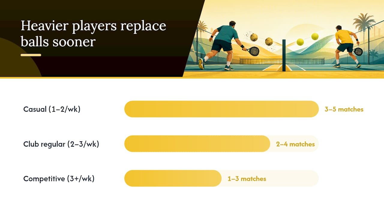 Diagram showing padel ball lifespan by player type