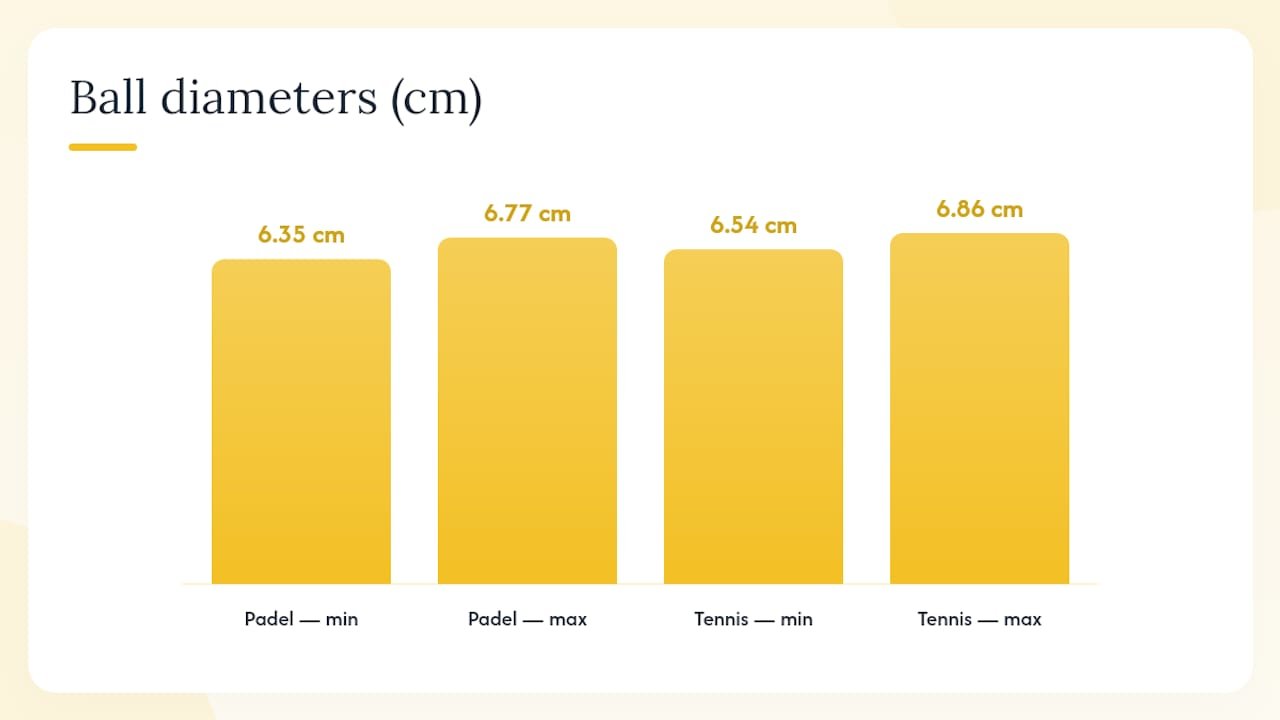 Padel Balls vs Tennis Balls: Size and Weight Compared — overview diagram
